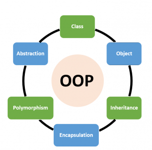 Object oriented programming (OOP) in Python
